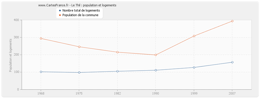 Le Thil : population et logements